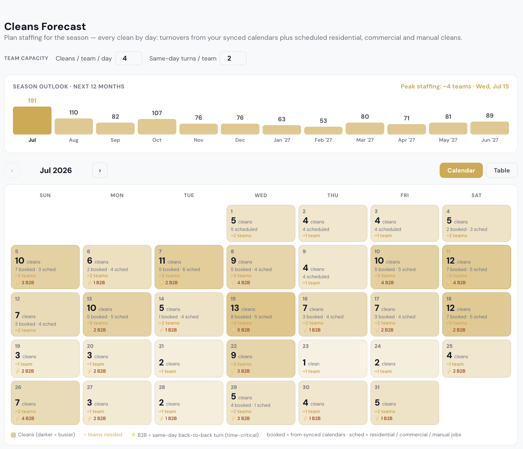 Rinsebase Cleans Forecast — 12-month season outlook, per-day clean counts with teams-needed estimates and back-to-back flags